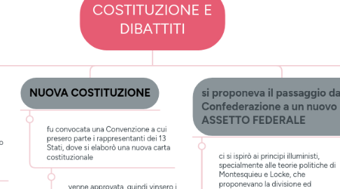 Mind Map: COSTITUZIONE E DIBATTITI