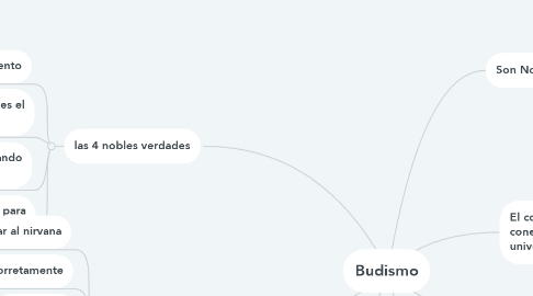 Mind Map: Budismo