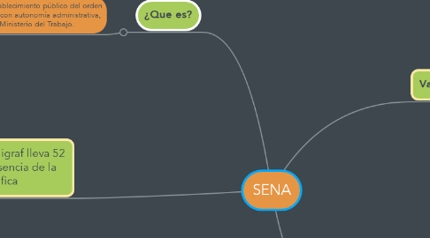 Mind Map: SENA