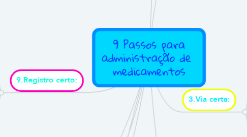 Mind Map: 9 Passos para administração de  medicamentos