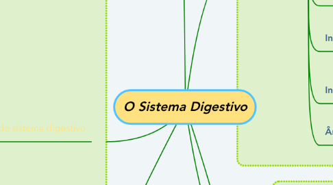 Mind Map: O Sistema Digestivo