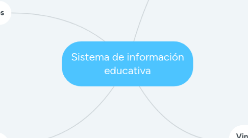 Mind Map: Sistema de información educativa