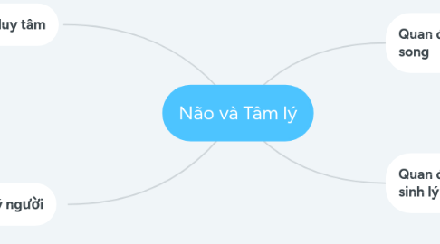 Mind Map: Não và Tâm lý