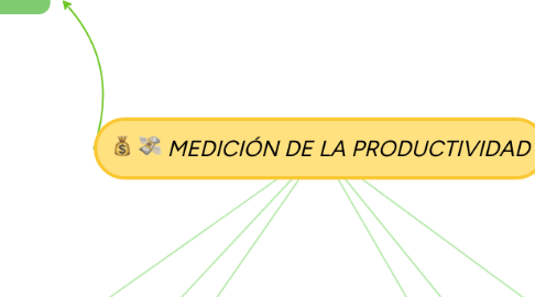 Mind Map: MEDICIÓN DE LA PRODUCTIVIDAD