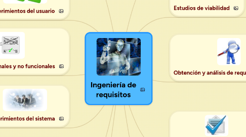 Mind Map: Ingeniería de requisitos