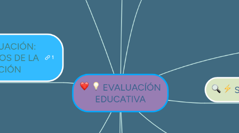 Mind Map: EVALUACÍÓN EDUCATIVA