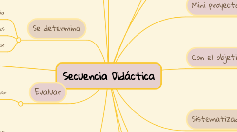 Mind Map: Secuencia Didáctica