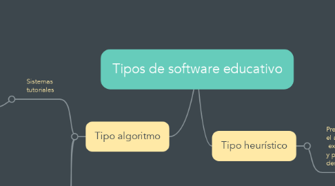 Mind Map: Tipos de software educativo