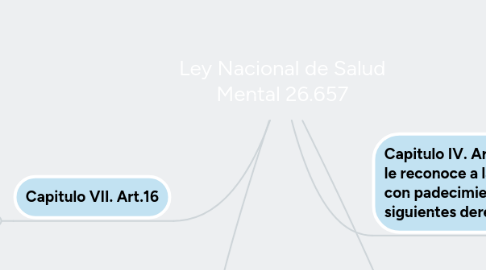 Mind Map: Ley Nacional de Salud Mental 26.657