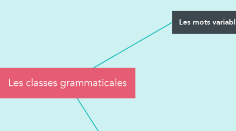 Mind Map: Les classes grammaticales