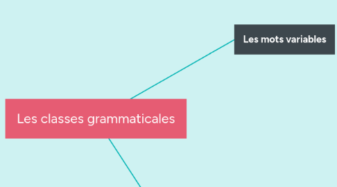 Mind Map: Les classes grammaticales