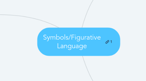 Mind Map: Symbols/Figurative Language