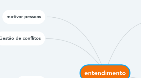 Mind Map: entendimento