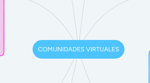 Mind Map: COMUNIDADES VIRTUALES