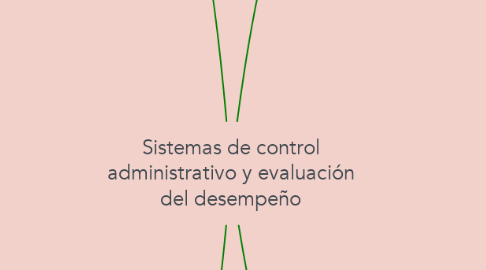 Mind Map: Sistemas de control administrativo y evaluación del desempeño