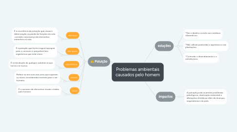 Mind Map: Problemas ambientais causados pelo homem