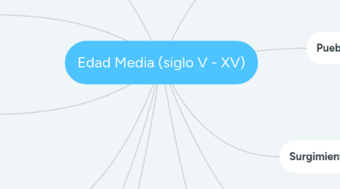 Mind Map: Edad Media (siglo V - XV)