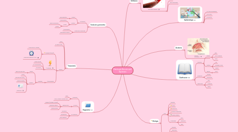 Mind Map: Patología Rinosinusal: Epistaxis