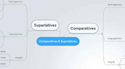 Mind Map: Comparatives & Superlatives