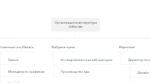 Mind Map: Организационная структура Coffee Like