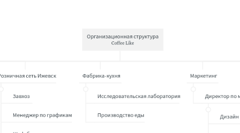 Mind Map: Организационная структура Coffee Like