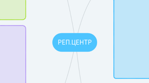 Mind Map: РЕП.ЦЕНТР