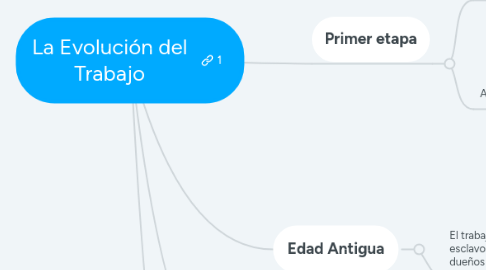 Mind Map: La Evolución del Trabajo