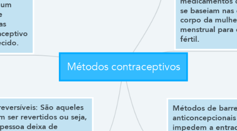Mind Map: Métodos contraceptivos