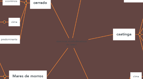 Mind Map: domínios morfoclimaticos do brasil