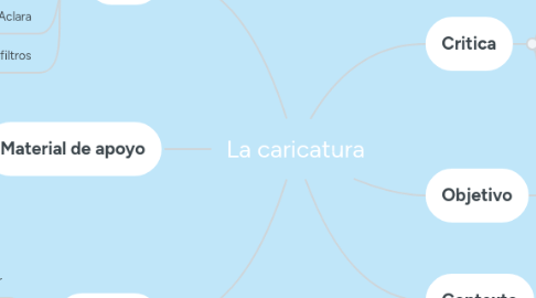 Mind Map: La caricatura