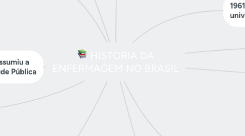 Mind Map: HISTORIA DA ENFERMAGEM NO BRASIL
