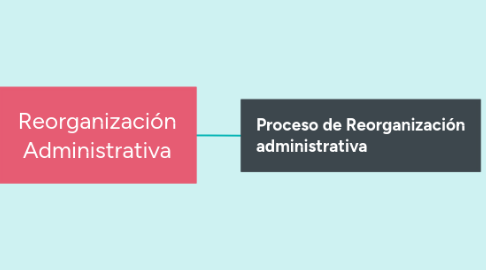 Mind Map: Reorganización Administrativa