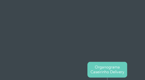 Mind Map: Organograma Caseirinho Delivery