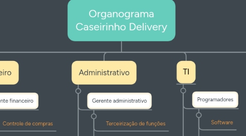 Mind Map: Organograma Caseirinho Delivery