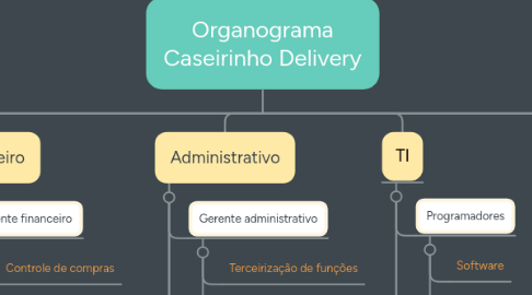Mind Map: Organograma Industrias Meca