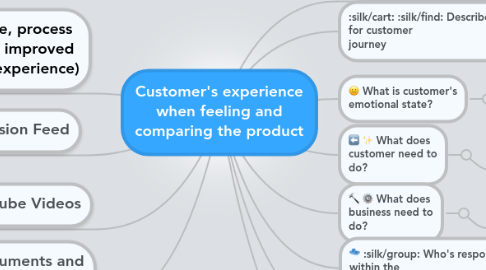 Mind Map: Customer's experience when feeling and comparing the product