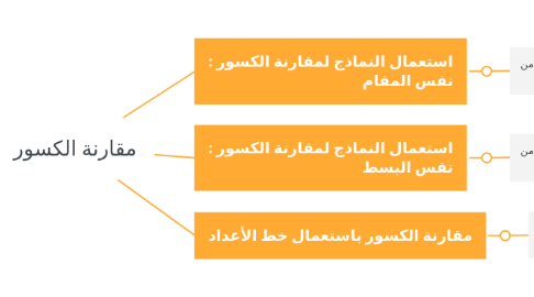 Mind Map: مقارنة الكسور