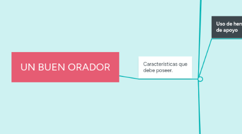 Mind Map: UN BUEN ORADOR