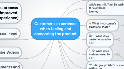 Mind Map: Customer's experience when feeling and comparing the product