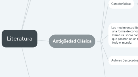 Mind Map: Literatura