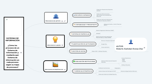 Mind Map: SISTEMAS DE INFORMACIÒN ¿Cómo los procesos de un Sistema de Información y mediante qué Sistema de Información en cada proceso según su mapa de procesos?