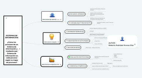 Mind Map: SISTEMAS DE INFORMACIÒN  ¿Cómo los procesos de un Sistema de Información y mediante qué Sistema de Información en cada proceso según su mapa de procesos?