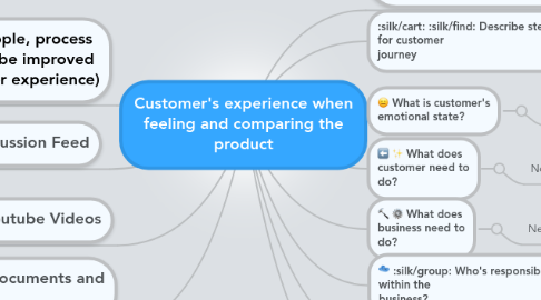 Mind Map: Customer's experience when feeling and comparing the product