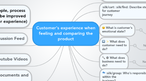 Mind Map: Customer's experience when feeling and comparing the product