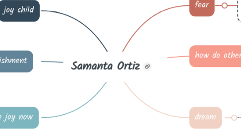 Mind Map: Samanta Ortiz