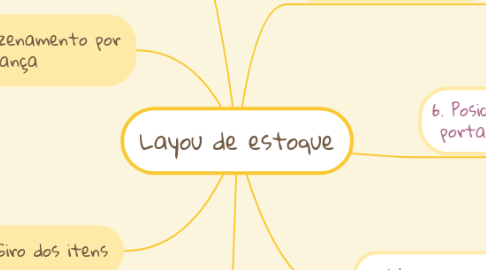 Mind Map: Layou de estoque