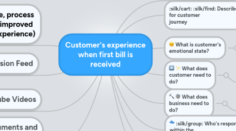 Mind Map: Customer's experience when first bill is received