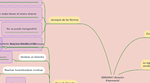 Mind Map: SEMANA1 Derecho Empresarial