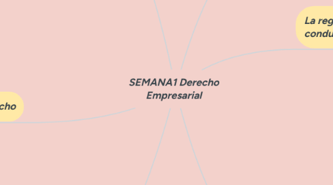 Mind Map: SEMANA1 Derecho Empresarial