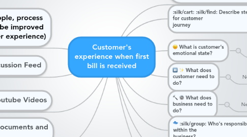 Mind Map: Customer's experience when first bill is received
